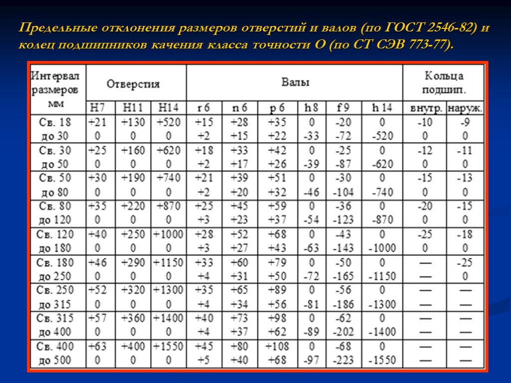 Предельные отклонения размеров отверстий и валов (по ГОСТ 2546-82) и колец подшипников качения класса